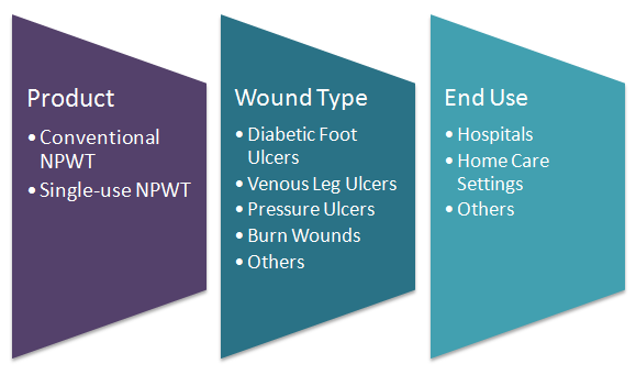 Negative Pressure Wound Therapy Market Negative Pressure Wound Therapy Market