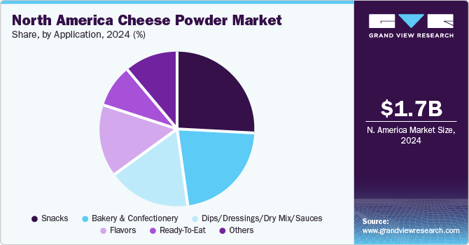 North America Cheese Powder Market Share, by Application, 2024, (%) North America Cheese Powder Market Share, by Application, 2024, (%)