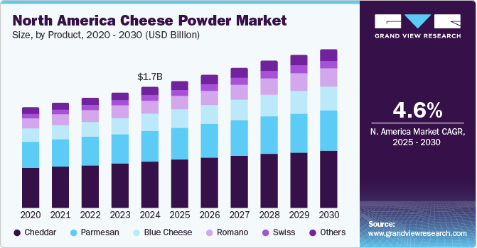 North America Cheese Powder Market Size, by Product, 2020 - 2030 (USD Billion) North America Cheese Powder Market Size, by Product, 2020 - 2030 (USD Billion)