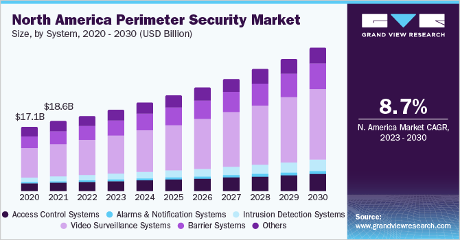 North America perimeter security market size, by system, 2020 - 2030 (USD Billion) North America perimeter security market size, by system, 2020 - 2030 (USD Billion)