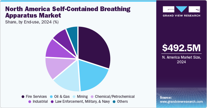 North America Self-Contained Breathing Apparatus Market Share, by End-Use, 2024 (%)