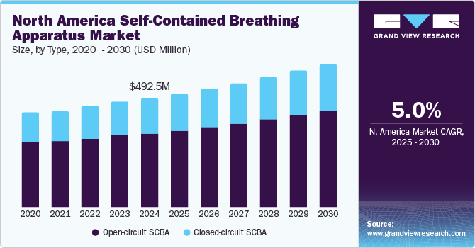 North America Self-Contained Breathing Apparatus Market Size, by Type, 2020 - 2030 (USD Million)