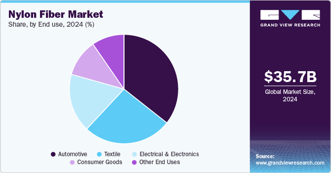 Nylon Fiber Market Share, By End use, 2024 (%) Nylon Fiber Market Share, By End use, 2024 (%)