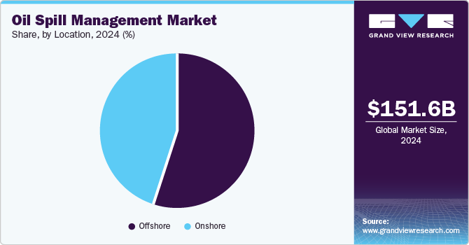 Oil Spill Management Market Share, By Location, 2024 (%) Oil Spill Management Market Share, By Location, 2024 (%)