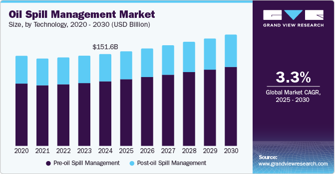 Oil Spill Management Market Size, By Technology, 2020 - 2030 (USD Billion) Oil Spill Management Market Size, By Technology, 2020 - 2030 (USD Billion)