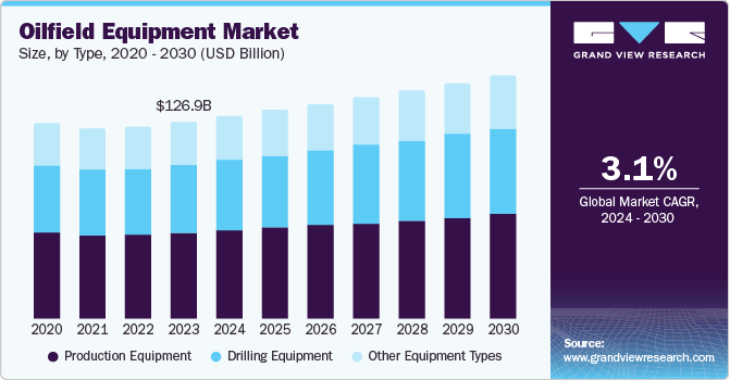 Oilfield Equipment Market Size, by Type, 2020 - 2030 (USD Billion)