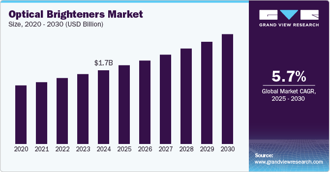 Optical Brighteners Market Size, 2020 - 2030 (USD Billion) Optical Brighteners Market Size, 2020 - 2030 (USD Billion)