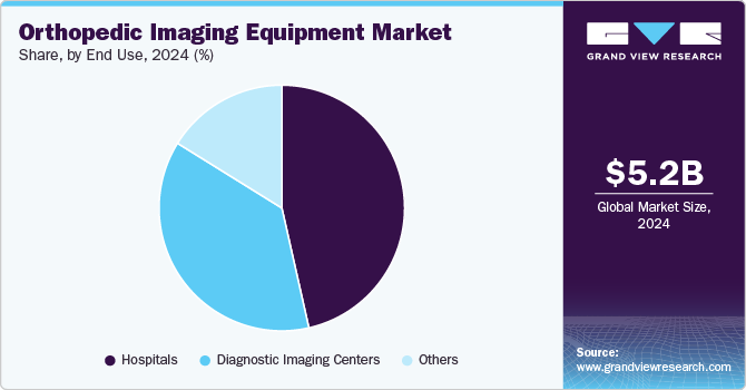 Orthopedic Imaging Equipment Market Share, By End-use, 2024 (%) Orthopedic Imaging Equipment Market Share, By End-use, 2024 (%)