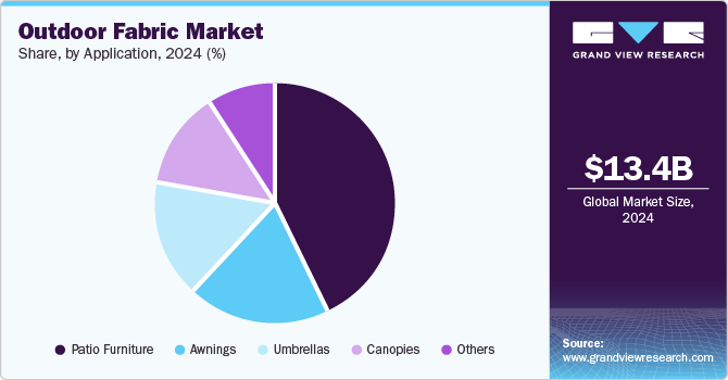 Outdoor Fabric Market Share, By Application, 2024 (%) Outdoor Fabric Market Share, By Application, 2024 (%)