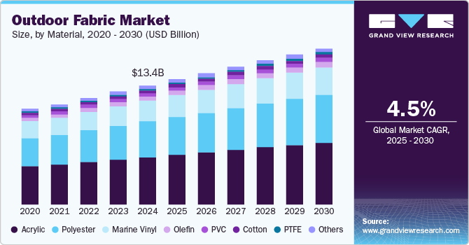 Outdoor Fabric Market Size, By Material, 2020 - 2030 (USD Billion) Outdoor Fabric Market Size, By Material, 2020 - 2030 (USD Billion)