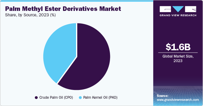 Palm Methyl Ester Derivatives Market Share, by Source, 2023 (%)