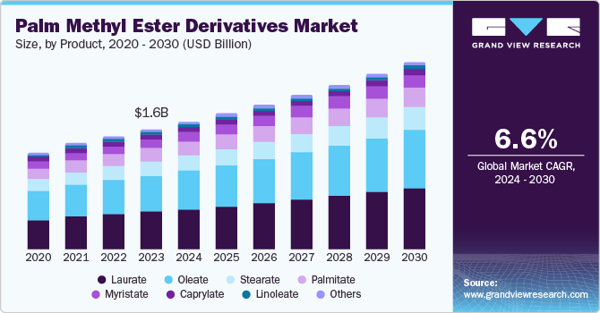 Palm Methyl Ester Derivatives Market Size, by Product, 2020 - 2030 (USD Billion)