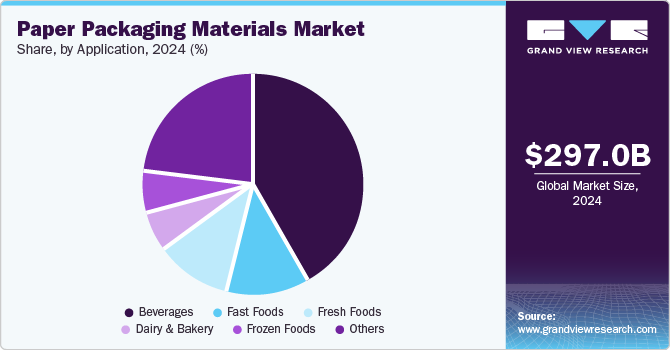 Paper Packaging Materials Market Share, By Application, 2024 (%)