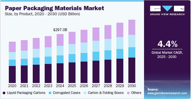 Paper Packaging Materials Market Size, By Product, 2020 &ndash; 2030  (USD Billion)