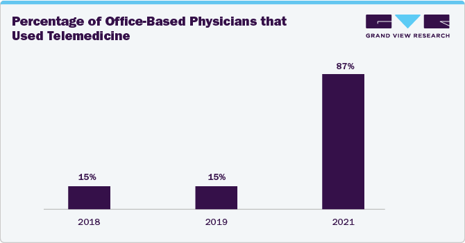 Percentage of Office-Based Physicians that Used Telemedicine Percentage of Office-Based Physicians that Used Telemedicine