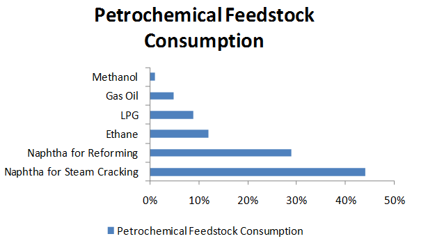 Petrochemical Feedstock Consumption Market Petrochemical Feedstock Consumption Market