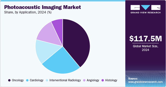 Photoacoustic Imaging Market Share, By Application, 2024 (%) Photoacoustic Imaging Market Share, By Application, 2024 (%)