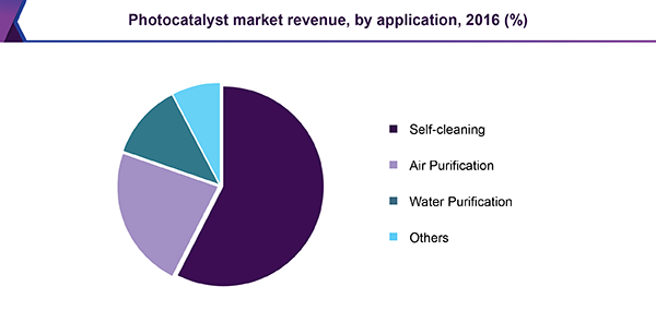 Photocatalyst market revenue, by application, 2016 (%) Photocatalyst market