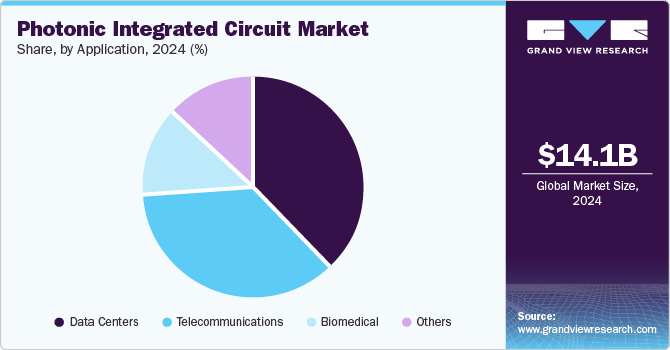 Photonic Integrated Circuit Market Share, By Application, 2024 (%) Photonic Integrated Circuit Market Share, By Application, 2024 (%)