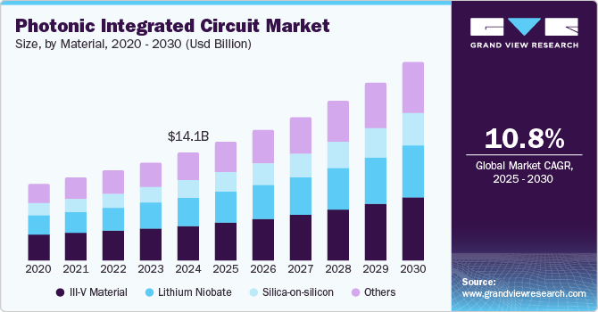 Photonic Integrated Circuit Market Size, By Material, 2020 - 2030 (USD Billion) Photonic Integrated Circuit Market Size, By Material, 2020 - 2030 (USD Billion)