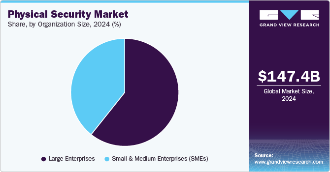 Physical Security Market Share, by Organization Size, 2024 (%) Physical Security Market Share, by Organization Size, 2024 (%)