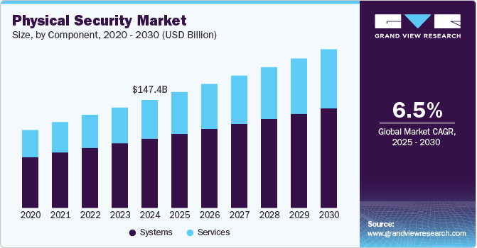 Physical Security Market Size, by Component, 2020 - 2030 (USD Billion) Physical Security Market Size, by Component, 2020 - 2030 (USD Billion)