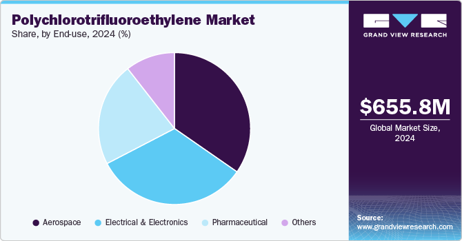 Polychlorotrifluoroethylene Market Share by End-use, 2024 (%) Polychlorotrifluoroethylene Market Share by End-use, 2024 (%)