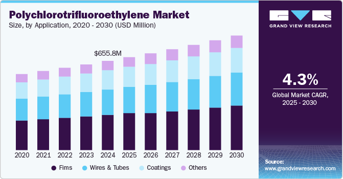 Polychlorotrifluoroethylene Market Size by Application, 2020 - 2030 (USD Million) Polychlorotrifluoroethylene Market Size by Application, 2020 - 2030 (USD Million)