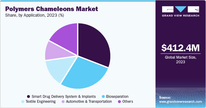 Polymer Chameleons Market Share, By Application, 2023 (%) Polymer Chameleons Market Share, By Application, 2023 (%)