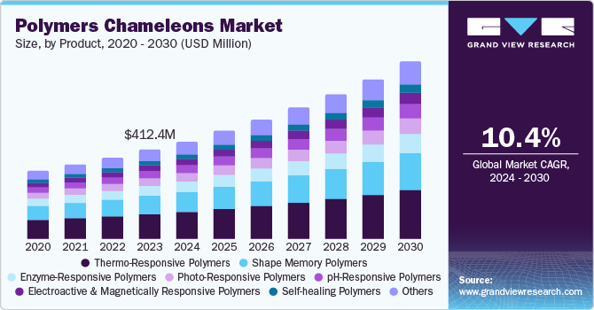 Polymers Chameleons Market Size, By Product, 2020 - 2030 (USD Million) Polymers Chameleons Market Size, By Product, 2020 - 2030 (USD Million)
