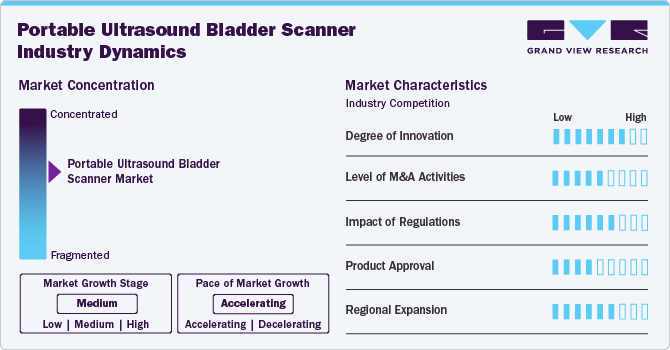 Portable Ultrasound Bladder Scanner Industry Dynamics Portable Ultrasound Bladder Scanner Industry Dynamics