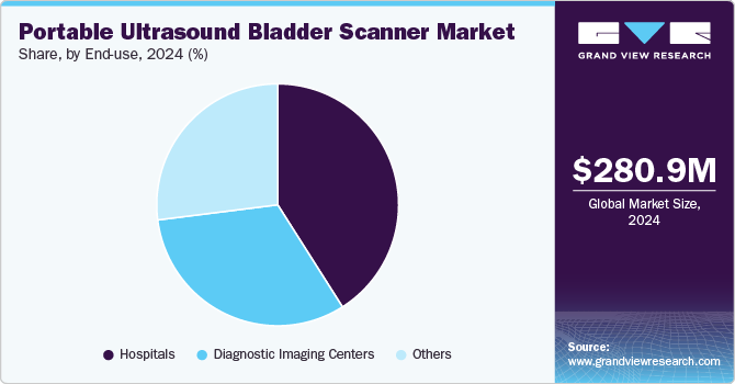 Portable Ultrasound Bladder Scanner Market Share, By End-use, 2024 (%) Portable Ultrasound Bladder Scanner Market Share, By End-use, 2024 (%)