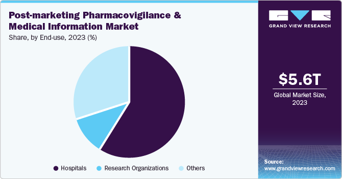 Post-marketing Pharmacovigilance And Medical Information Market Share, by End-use, 2023 (%) Post-marketing Pharmacovigilance And Medical Information Market Share, by End-use, 2023 (%)