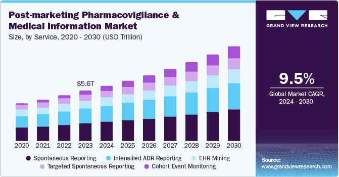 Post-marketing Pharmacovigilance And Medical Information Market Size, by Service, 2020 - 2030 (USD Trillion) Post-marketing Pharmacovigilance And Medical Information Market Size, by Service, 2020 - 2030 (USD Trillion)