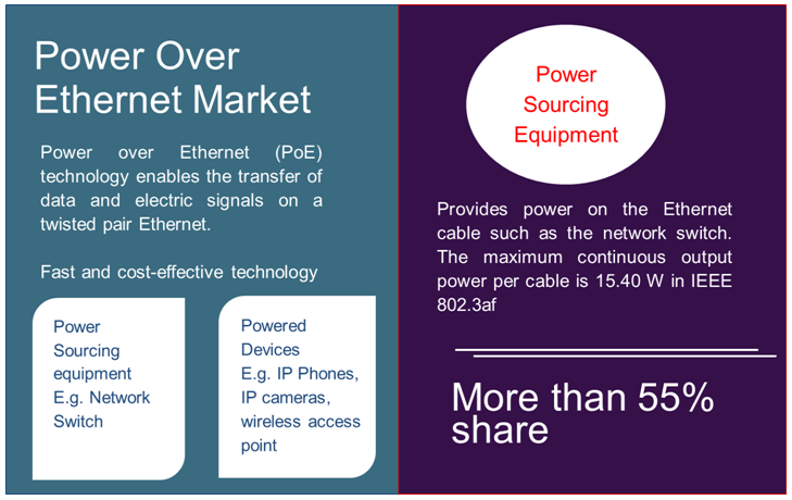 Power over Ethernet Market Power over Ethernet Market