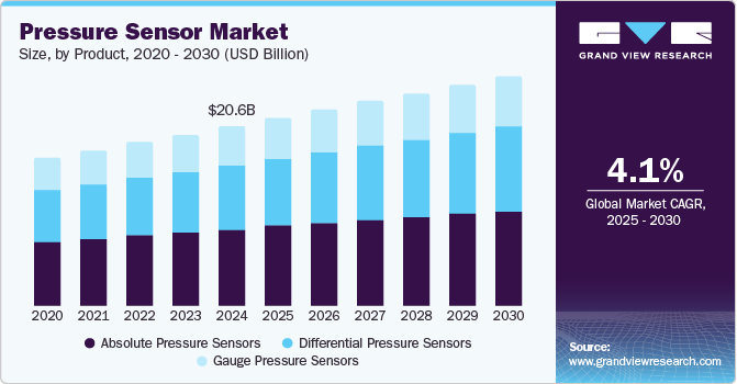 Pressure Sensor Market Size, by Product, 2020 - 2030 (USD Billion) Pressure Sensor Market Size, by Product, 2020 - 2030 (USD Billion)