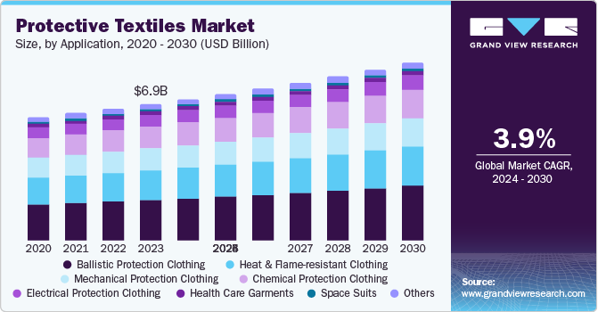Protective Textiles market size, by application, 2020 - 2030 (USD Billion)