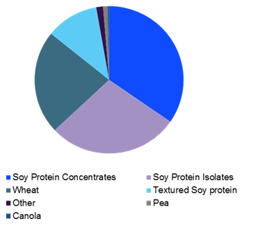Global plant protein ingredients market Global plant protein ingredients market