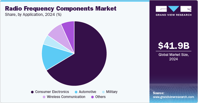 Radio Frequency Components Market Share, By Application, 2024 (%) Radio Frequency Components Market Share, By Application, 2024 (%)
