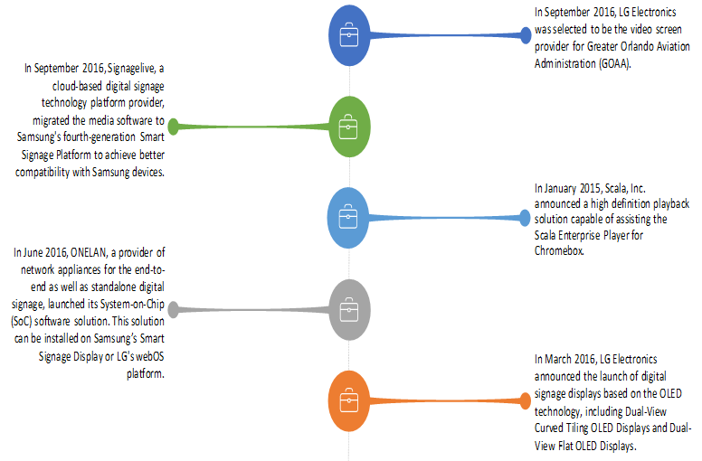Digital signage Market Digital signage Market