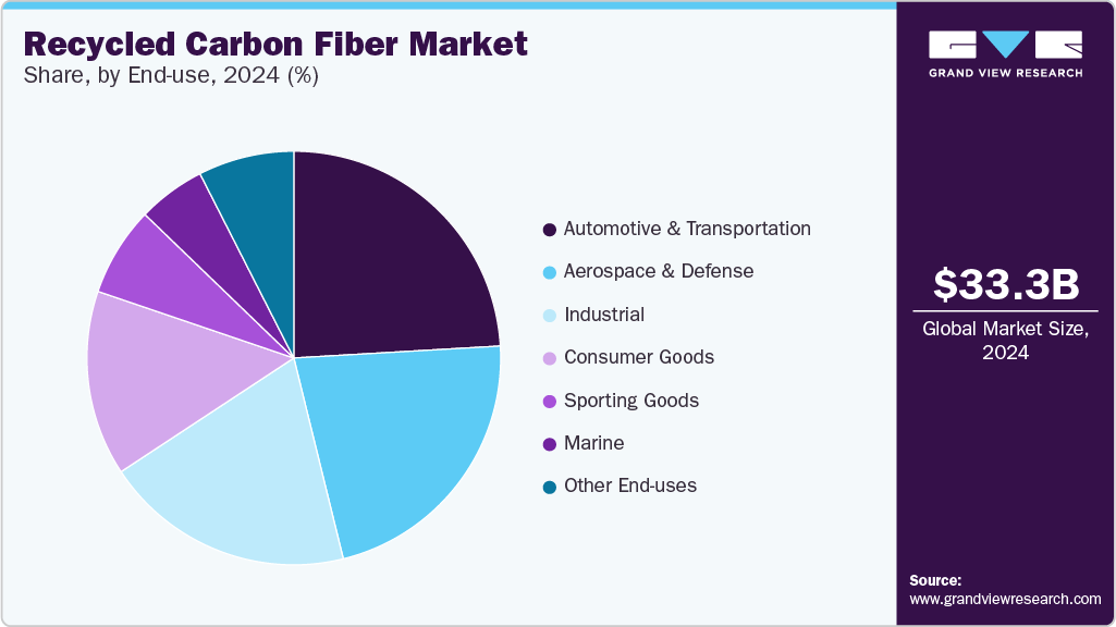 Recycled Carbon Fiber Market Share Recycled Carbon Fiber Market Share