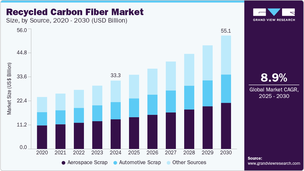 Recycled Carbon Fiber Market Recycled Carbon Fiber Market