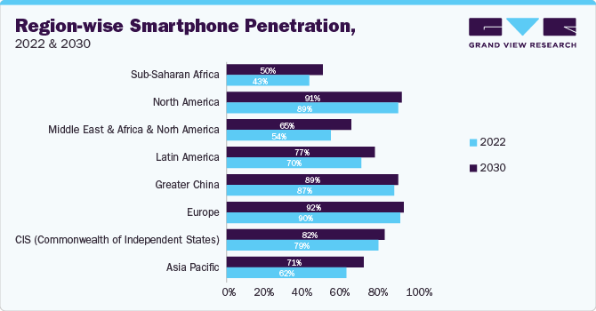 Region-wise smartphone penetration, 2022 & 2030 Region-wise smartphone penetration, 2022 & 2030