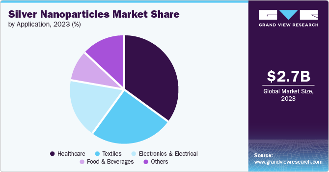 Silver Nanoparticles Market share and size, 2023