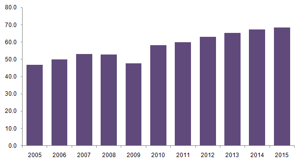 Smart Polymers Market Smart Polymers Market