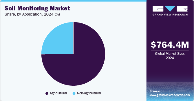 Soil Monitoring Market Share, By Application, 2024 (%) 