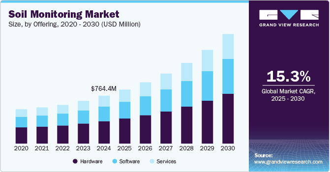 Soil Monitoring Market Size, By Offering, 2020 - 2030 (USD Million)