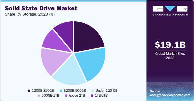 Solid State Drive Market Share by Storage, 2023 (%) Solid State Drive Market Share by Storage, 2023 (%)