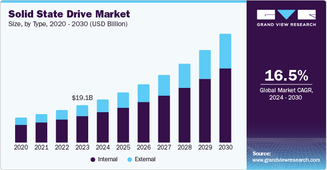 Solid State Drive Market Size by Type, 2020 - 2030 (USD Billion) Solid State Drive Market Size by Type, 2020 - 2030 (USD Billion)