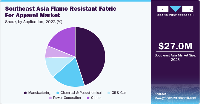 Southeast Asia Flame Resistant Fabric For Apparel Market Share, By Application, 2023 (%)